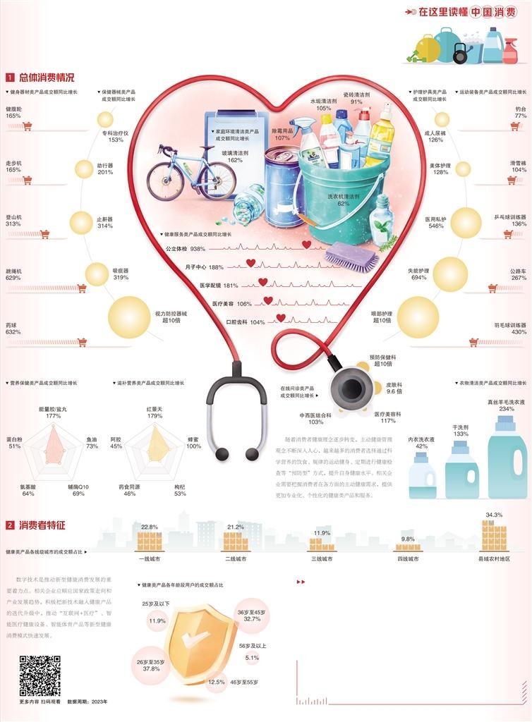 健康消费趋向精细多元